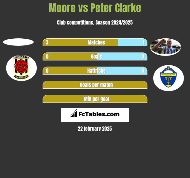 Moore vs Peter Clarke h2h player stats