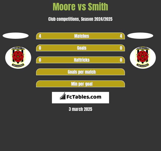 Moore vs Smith h2h player stats