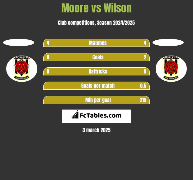 Moore vs Wilson h2h player stats