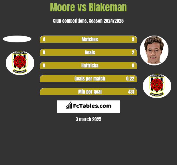 Moore vs Blakeman h2h player stats