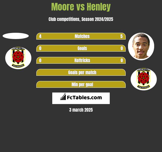 Moore vs Henley h2h player stats