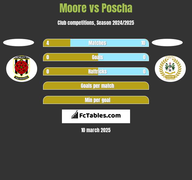 Moore vs Poscha h2h player stats