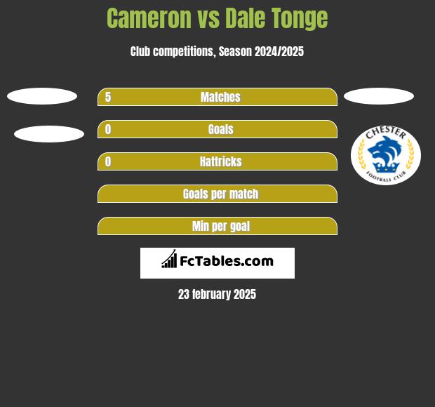 Cameron vs Dale Tonge h2h player stats