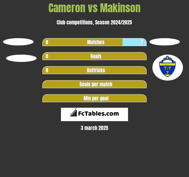 Cameron vs Makinson h2h player stats