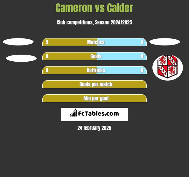 Cameron vs Calder h2h player stats