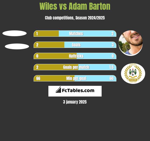 Wiles vs Adam Barton h2h player stats