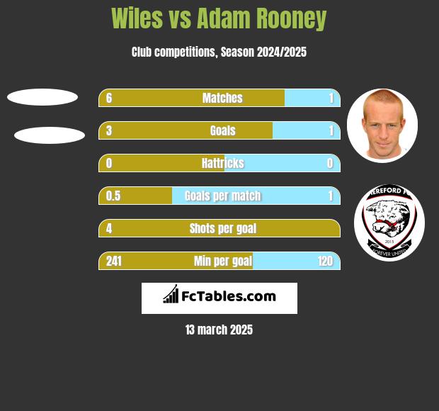 Wiles vs Adam Rooney h2h player stats