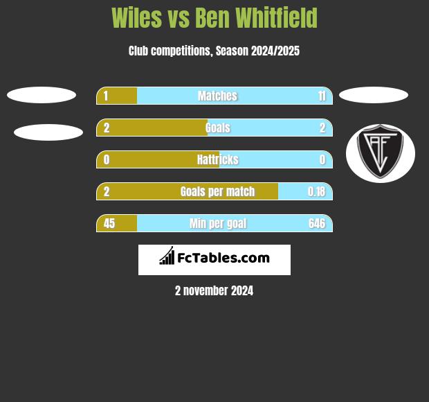 Wiles vs Ben Whitfield h2h player stats