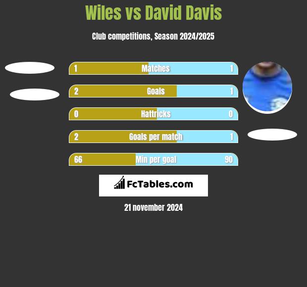 Wiles vs David Davis h2h player stats