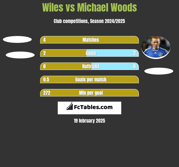 Wiles vs Michael Woods h2h player stats