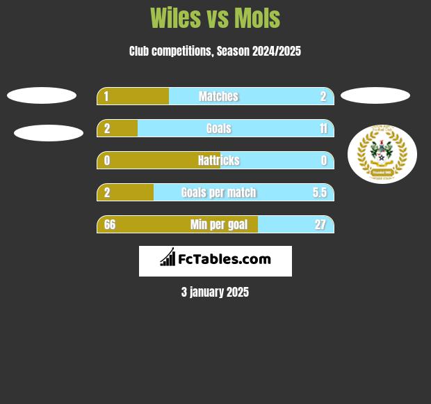 Wiles vs Mols h2h player stats