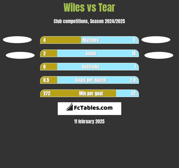 Wiles vs Tear h2h player stats