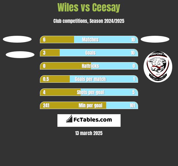 Wiles vs Ceesay h2h player stats