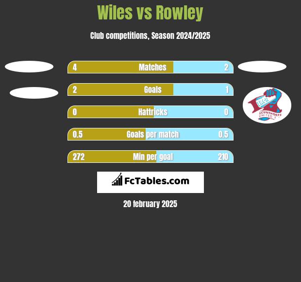 Wiles vs Rowley h2h player stats