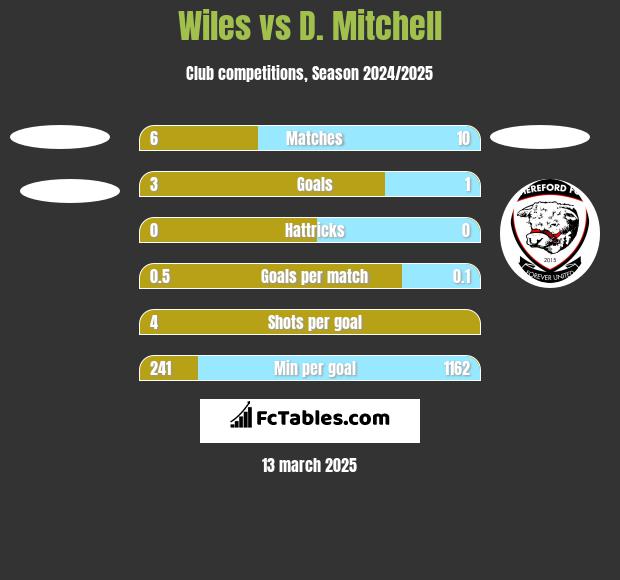 Wiles vs D. Mitchell h2h player stats