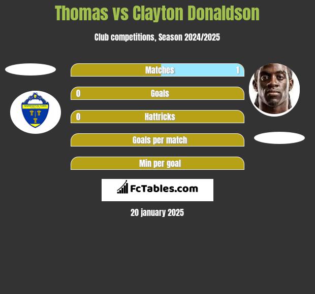 Thomas vs Clayton Donaldson h2h player stats