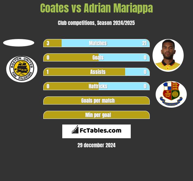 Coates vs Adrian Mariappa h2h player stats