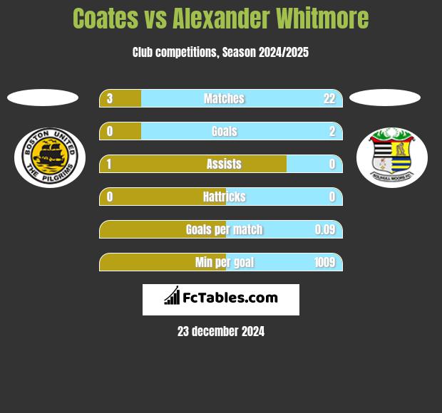 Coates vs Alexander Whitmore h2h player stats