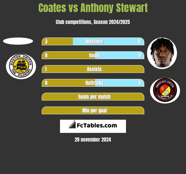 Coates vs Anthony Stewart h2h player stats