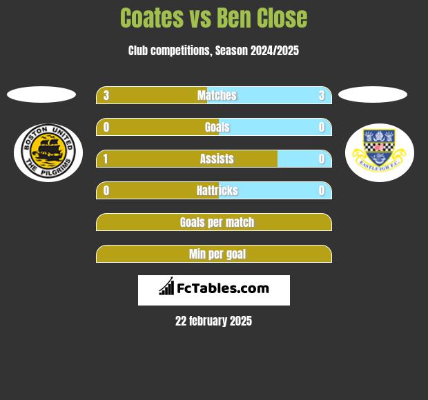 Coates vs Ben Close h2h player stats