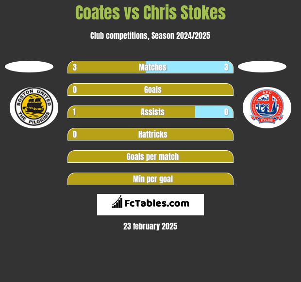 Coates vs Chris Stokes h2h player stats