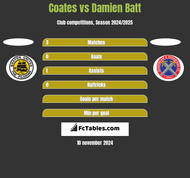 Coates vs Damien Batt h2h player stats