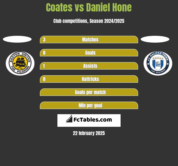 Coates vs Daniel Hone h2h player stats