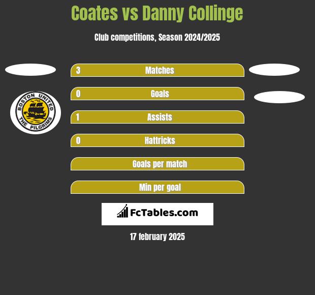 Coates vs Danny Collinge h2h player stats