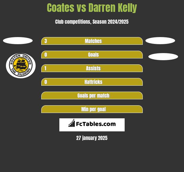 Coates vs Darren Kelly h2h player stats