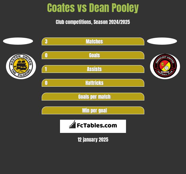 Coates vs Dean Pooley h2h player stats