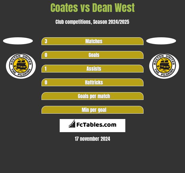 Coates vs Dean West h2h player stats