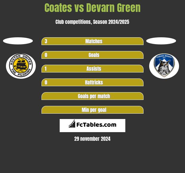 Coates vs Devarn Green h2h player stats