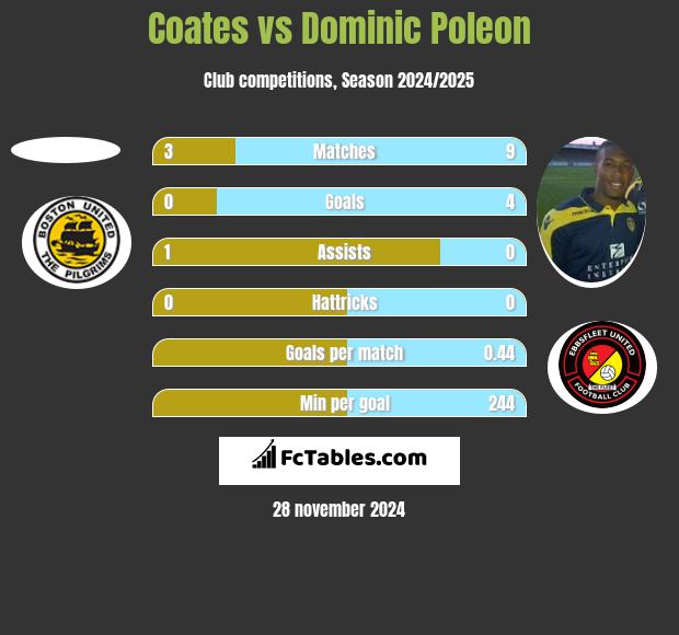 Coates vs Dominic Poleon h2h player stats