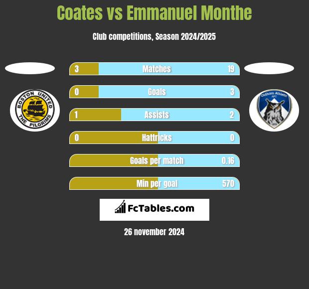 Coates vs Emmanuel Monthe h2h player stats