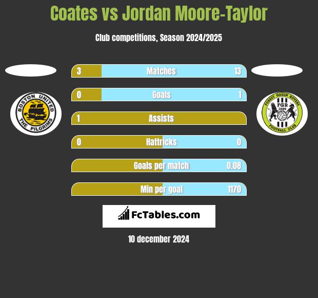 Coates vs Jordan Moore-Taylor h2h player stats