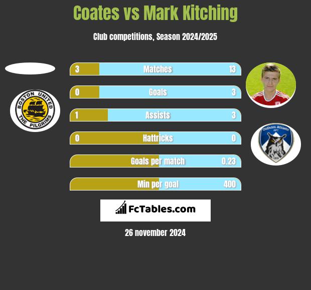 Coates vs Mark Kitching h2h player stats