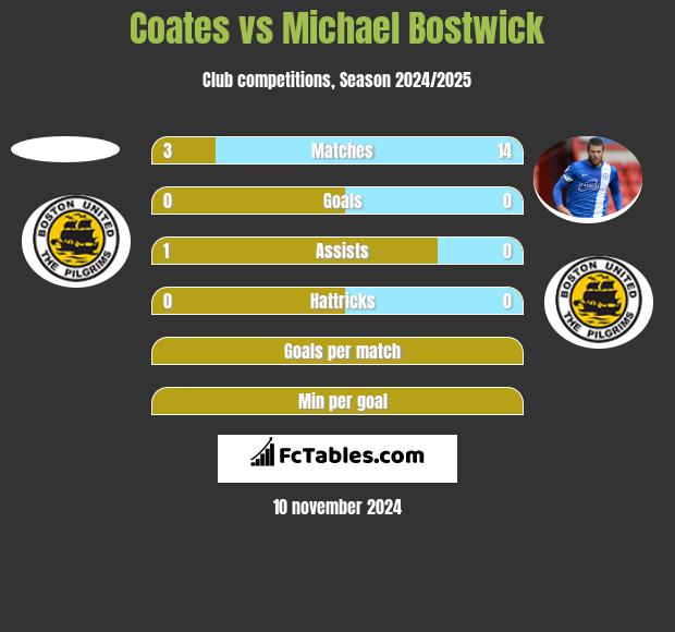 Coates vs Michael Bostwick h2h player stats