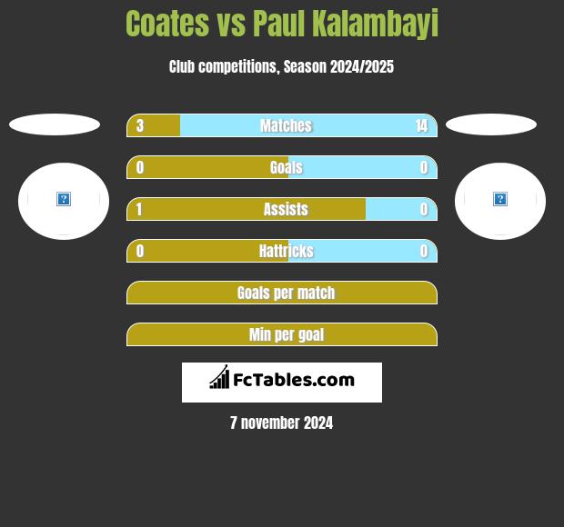 Coates vs Paul Kalambayi h2h player stats