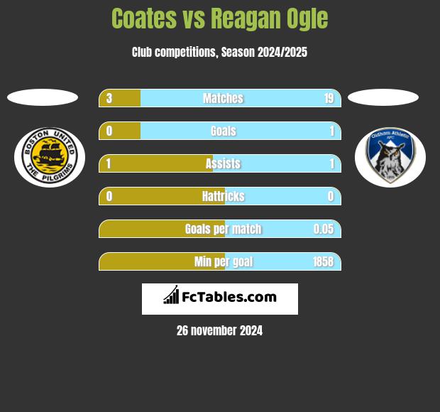 Coates vs Reagan Ogle h2h player stats