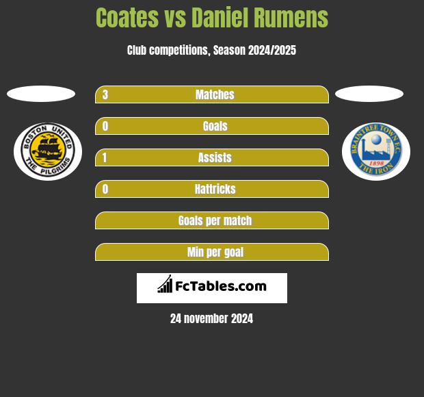 Coates vs Daniel Rumens h2h player stats