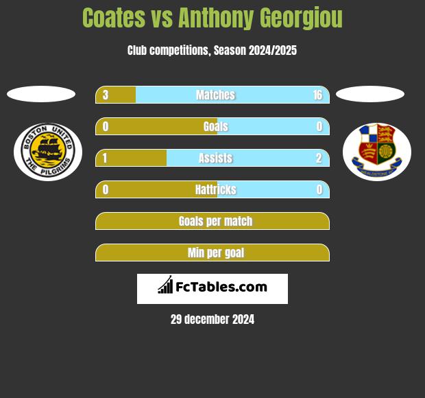 Coates vs Anthony Georgiou h2h player stats