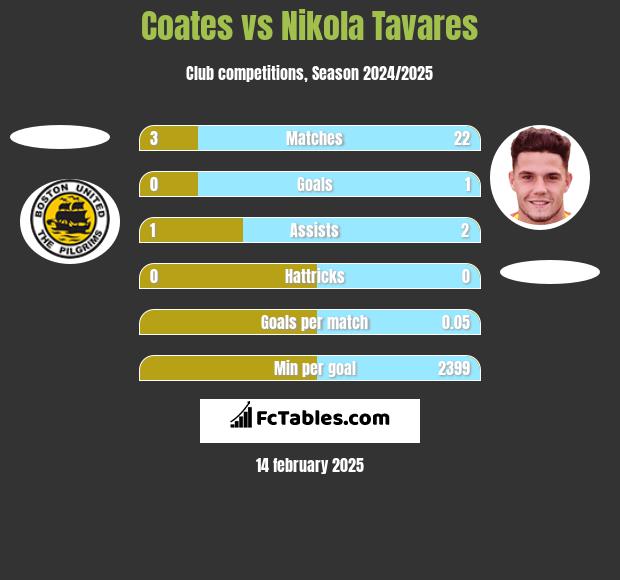 Coates vs Nikola Tavares h2h player stats