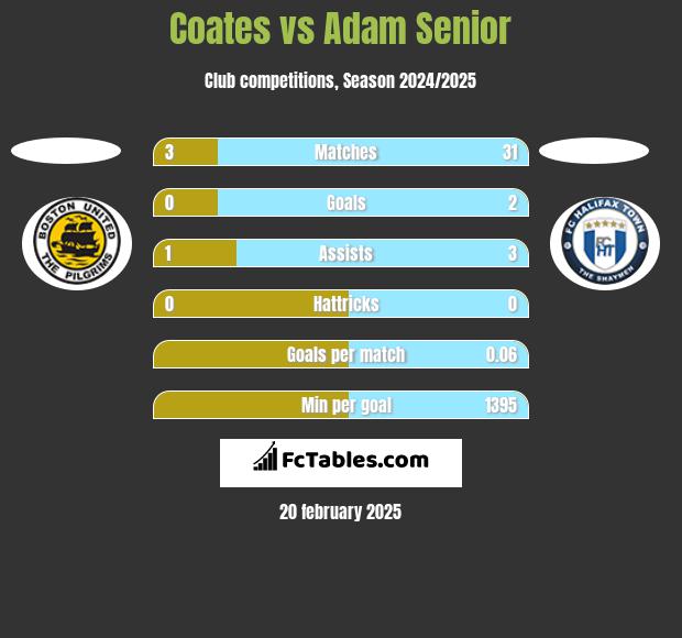 Coates vs Adam Senior h2h player stats