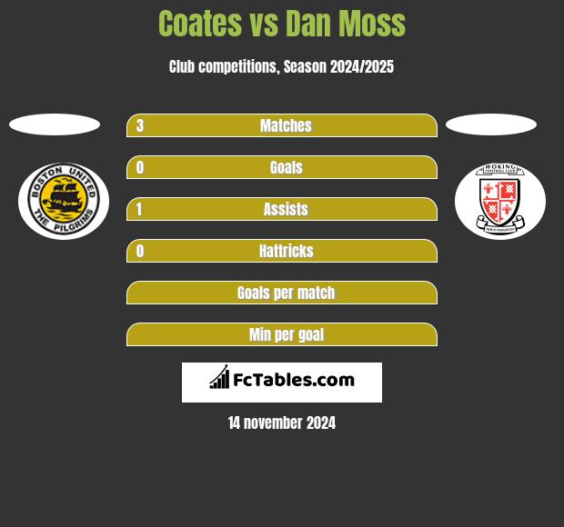 Coates vs Dan Moss h2h player stats