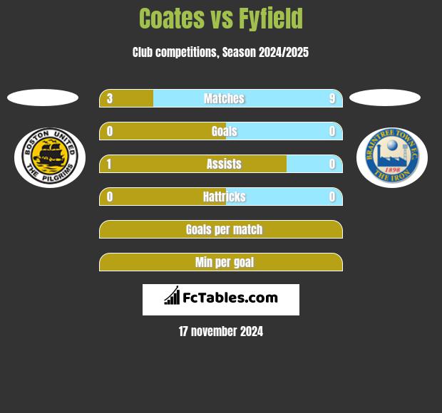 Coates vs Fyfield h2h player stats