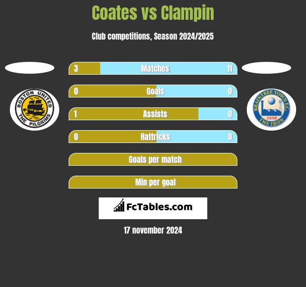 Coates vs Clampin h2h player stats