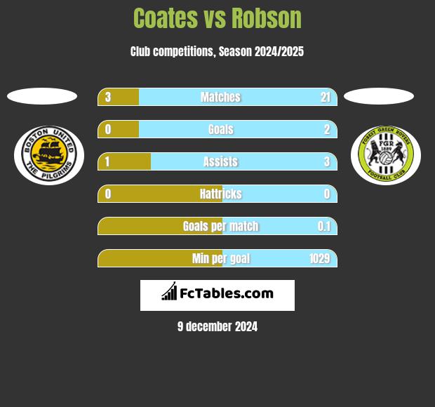 Coates vs Robson h2h player stats