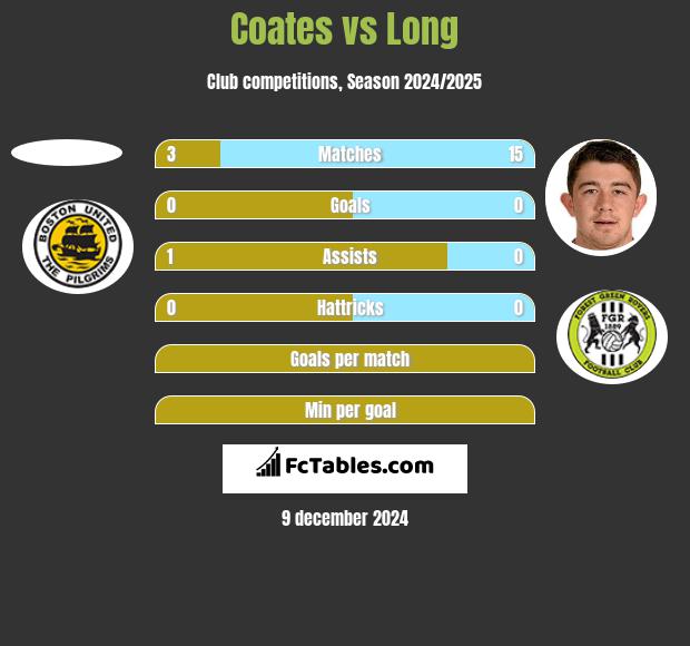 Coates vs Long h2h player stats