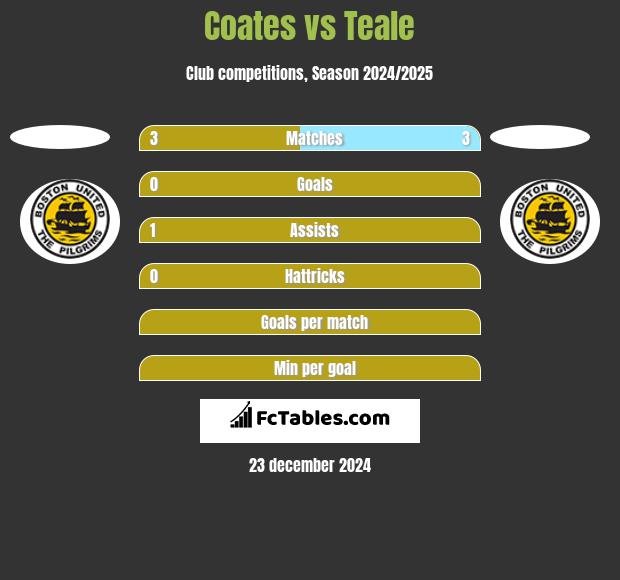 Coates vs Teale h2h player stats