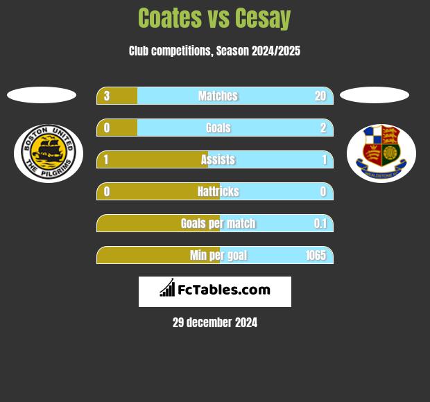 Coates vs Cesay h2h player stats